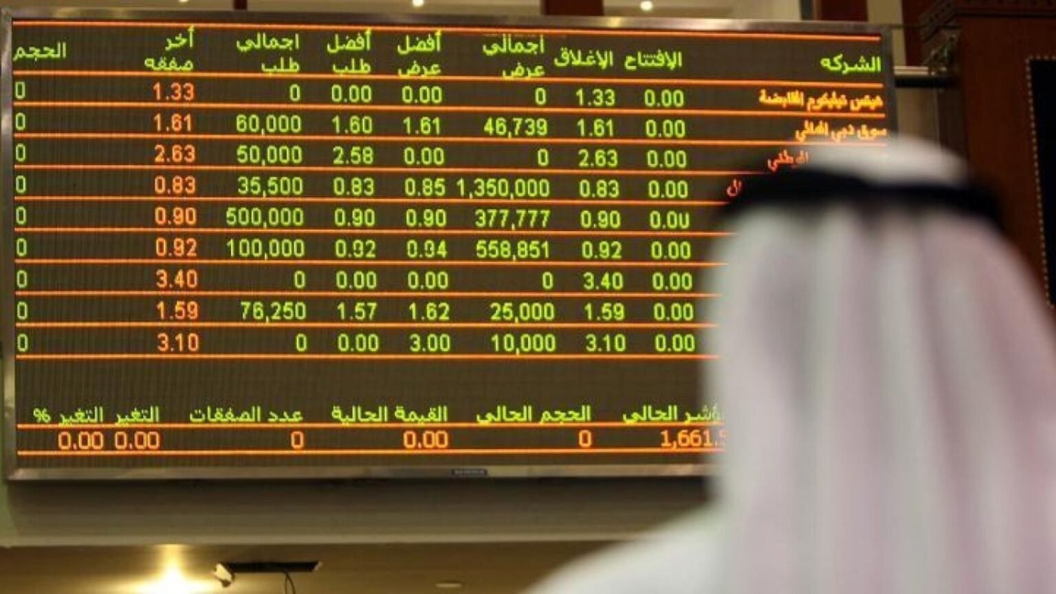 Alert! Gulf Stock Markets on Edge: The Fed Meeting Countdown Begins!